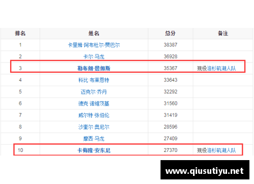 NBA现役得分榜Top 10球员及其生涯数据分析